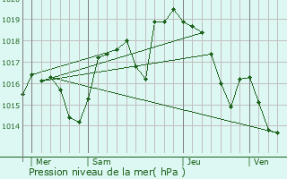 Graphe de la pression atmosphrique prvue pour Lovagny