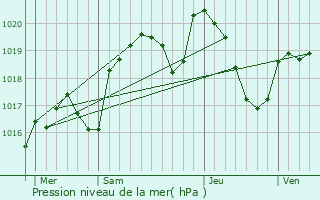 Graphe de la pression atmosphrique prvue pour Arpajon-sur-Cre