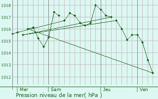 Graphe de la pression atmosphrique prvue pour Aubignan