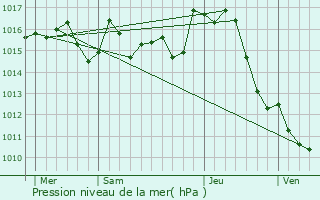 Graphe de la pression atmosphrique prvue pour Monestrol