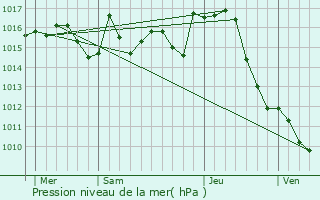 Graphe de la pression atmosphrique prvue pour Fabas