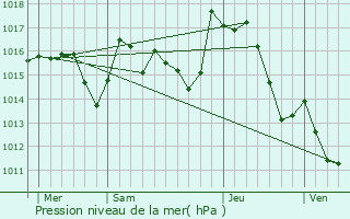 Graphe de la pression atmosphrique prvue pour Roullens