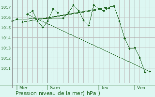 Graphe de la pression atmosphrique prvue pour Daglan