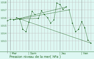 Graphe de la pression atmosphrique prvue pour Riols