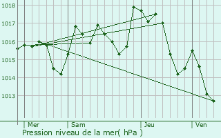 Graphe de la pression atmosphrique prvue pour Saint-Pons-de-Thomires