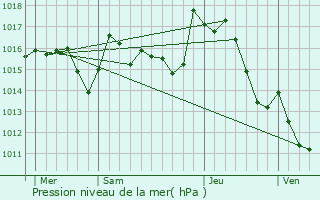 Graphe de la pression atmosphrique prvue pour La Tourette-Cabards