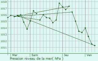 Graphe de la pression atmosphrique prvue pour Miraval-Cabards