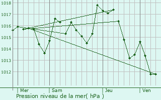 Graphe de la pression atmosphrique prvue pour Clermont-sur-Lauquet