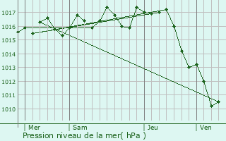 Graphe de la pression atmosphrique prvue pour Clermont-de-Beauregard