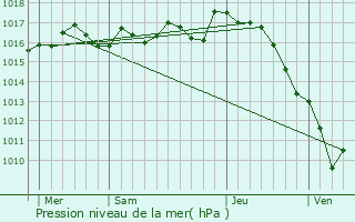 Graphe de la pression atmosphrique prvue pour La Rochebeaucourt-et-Argentine