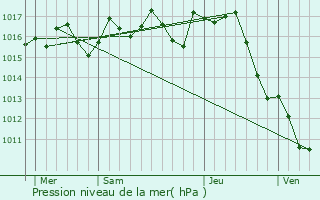 Graphe de la pression atmosphrique prvue pour Castels