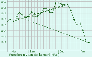 Graphe de la pression atmosphrique prvue pour Chaunay