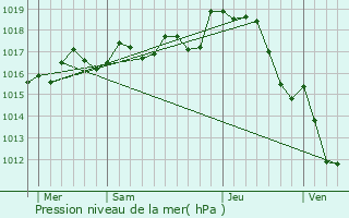 Graphe de la pression atmosphrique prvue pour Mouterre-sur-Blourde