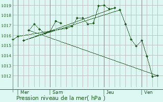 Graphe de la pression atmosphrique prvue pour Adriers