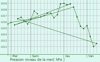 Graphe de la pression atmosphrique prvue pour Mailhac-sur-Benaize