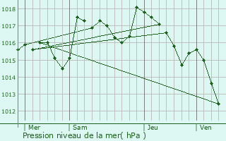 Graphe de la pression atmosphrique prvue pour Mrindol-les-Oliviers