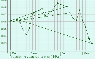Graphe de la pression atmosphrique prvue pour Chantesse