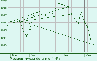 Graphe de la pression atmosphrique prvue pour Saint-Romans