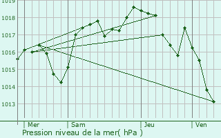 Graphe de la pression atmosphrique prvue pour Saint-Andr-en-Royans