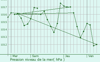 Graphe de la pression atmosphrique prvue pour Lamanre