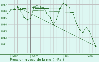 Graphe de la pression atmosphrique prvue pour Laguiole