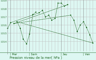 Graphe de la pression atmosphrique prvue pour Burzet