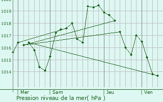 Graphe de la pression atmosphrique prvue pour La Fclaz