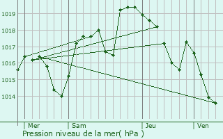 Graphe de la pression atmosphrique prvue pour Jacob-Bellecombette