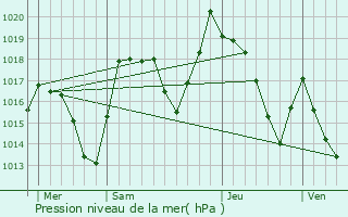 Graphe de la pression atmosphrique prvue pour Morillon