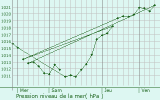 Graphe de la pression atmosphrique prvue pour Villy-lez-Falaise