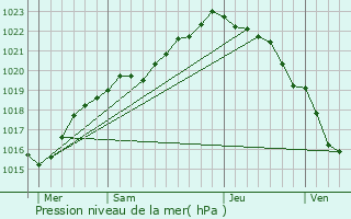 Graphe de la pression atmosphrique prvue pour Lesneven