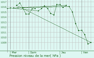 Graphe de la pression atmosphrique prvue pour Labouheyre