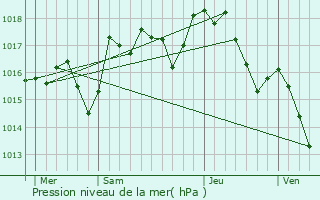 Graphe de la pression atmosphrique prvue pour Beaumes-de-Venise