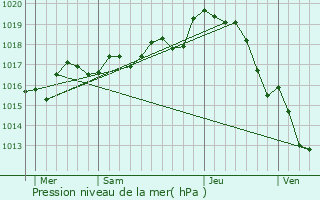 Graphe de la pression atmosphrique prvue pour Saint-Martin-des-Fontaines