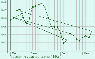 Graphe de la pression atmosphrique prvue pour jfehrt