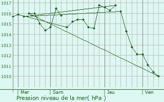 Graphe de la pression atmosphrique prvue pour Latour