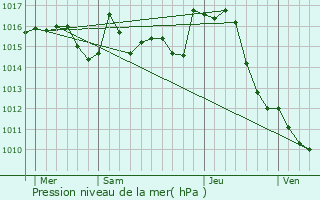 Graphe de la pression atmosphrique prvue pour Montesquieu-Volvestre