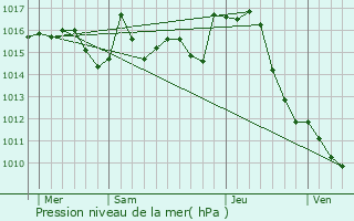 Graphe de la pression atmosphrique prvue pour Martres-Tolosane