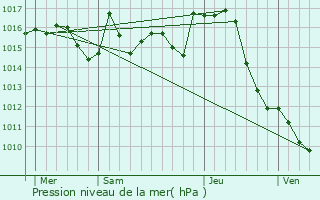 Graphe de la pression atmosphrique prvue pour Aurignac