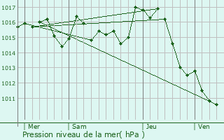 Graphe de la pression atmosphrique prvue pour Saint-Sernin