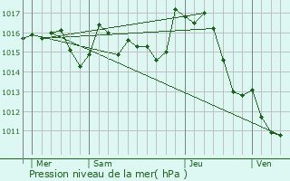 Graphe de la pression atmosphrique prvue pour Generville