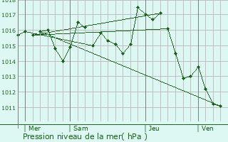 Graphe de la pression atmosphrique prvue pour Cailhau