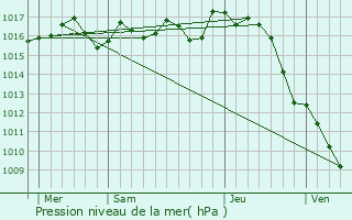 Graphe de la pression atmosphrique prvue pour Le Haillan