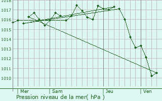 Graphe de la pression atmosphrique prvue pour Bourgnac