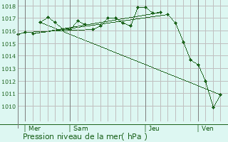 Graphe de la pression atmosphrique prvue pour Saint-Michel