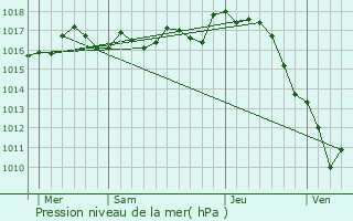 Graphe de la pression atmosphrique prvue pour Chteauneuf-sur-Charente