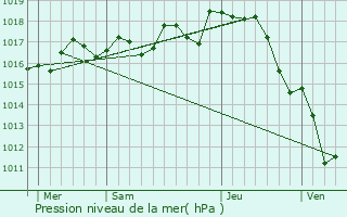 Graphe de la pression atmosphrique prvue pour Longr