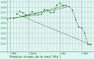 Graphe de la pression atmosphrique prvue pour La Vergne