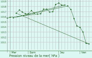 Graphe de la pression atmosphrique prvue pour Les Nouillers