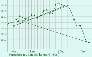 Graphe de la pression atmosphrique prvue pour Doix